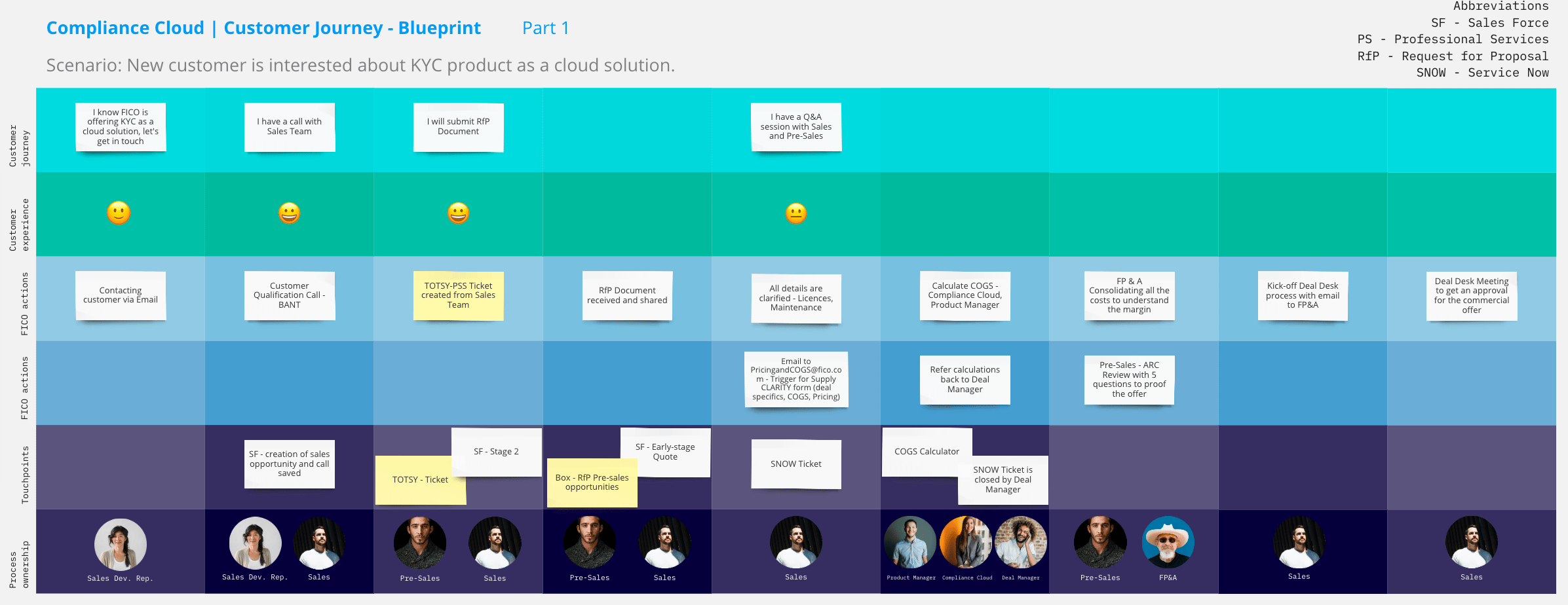 Image of customer journey describing the process steps and people involved