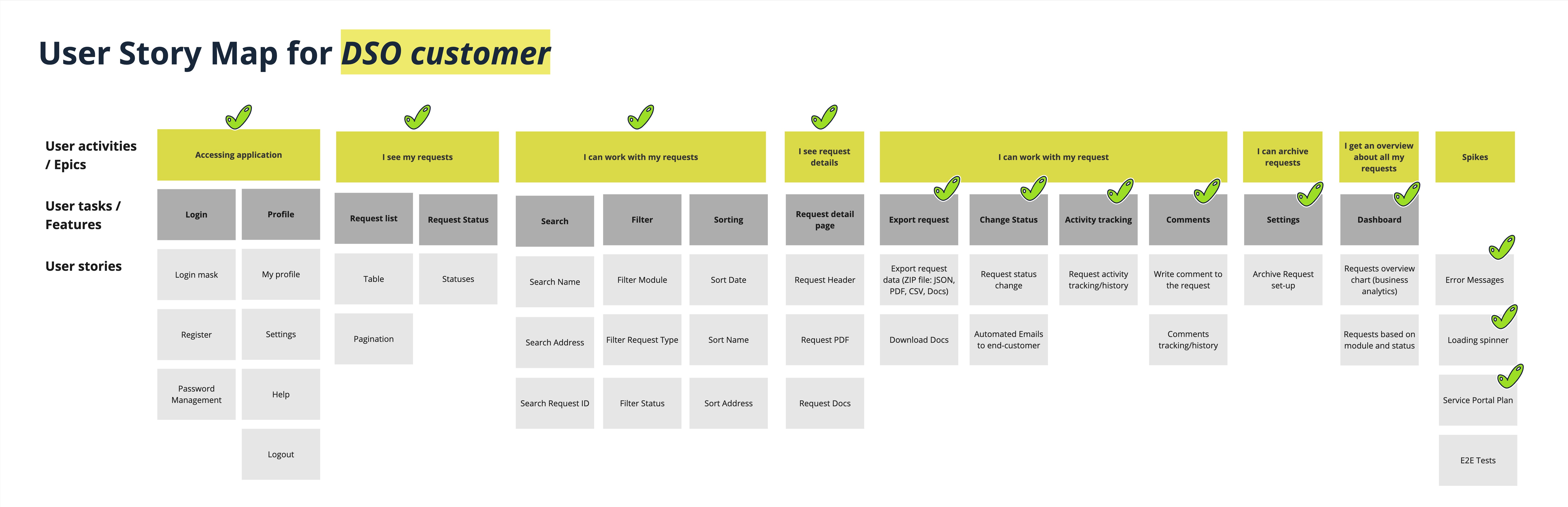 image of User story map showing the epics, features and user stories in a simple version