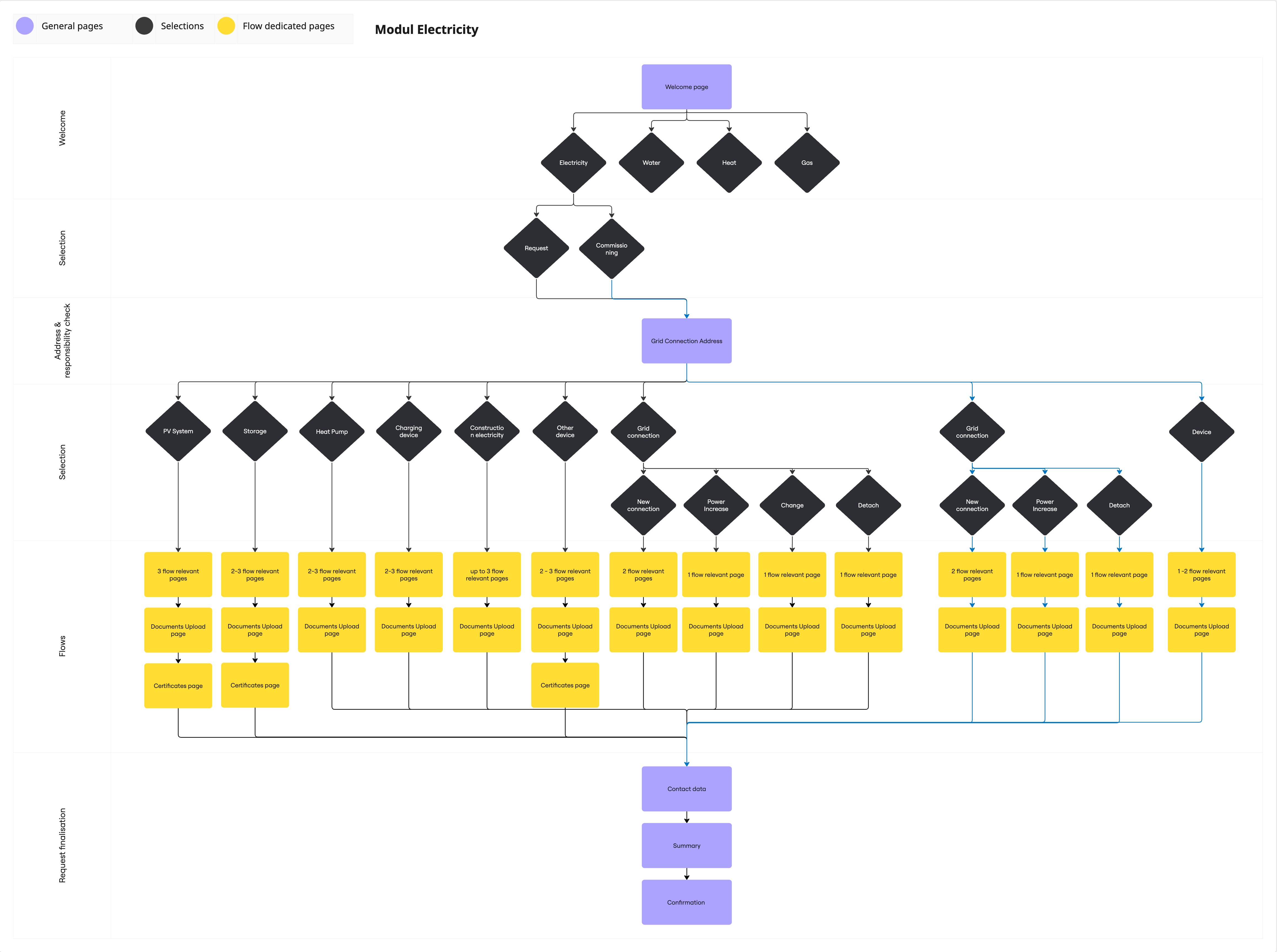 Image of complex flow in enterprise software application